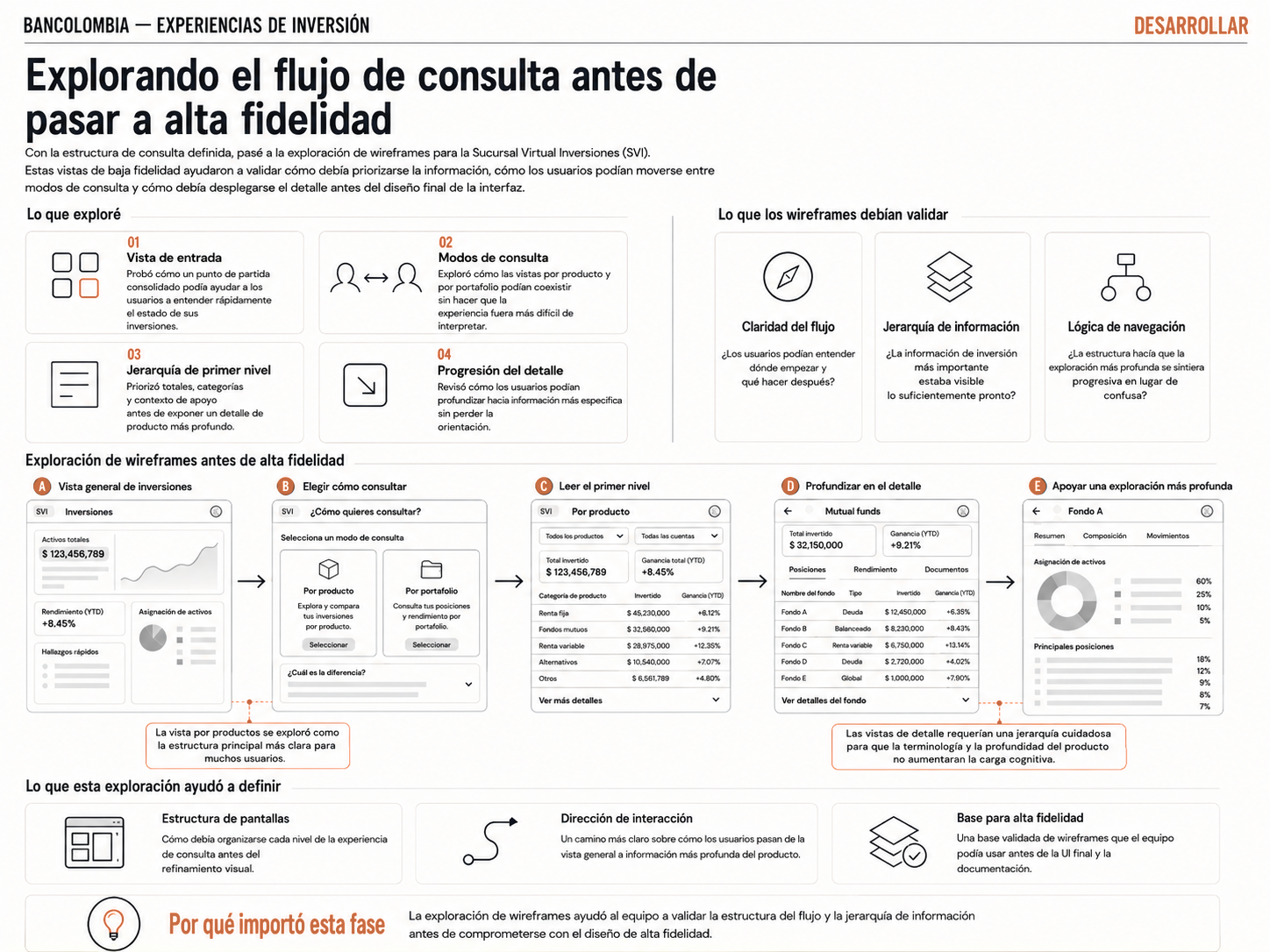 Exploración de wireframes usada para validar la estructura del flujo y la jerarquía de información antes de pasar a alta fidelidad