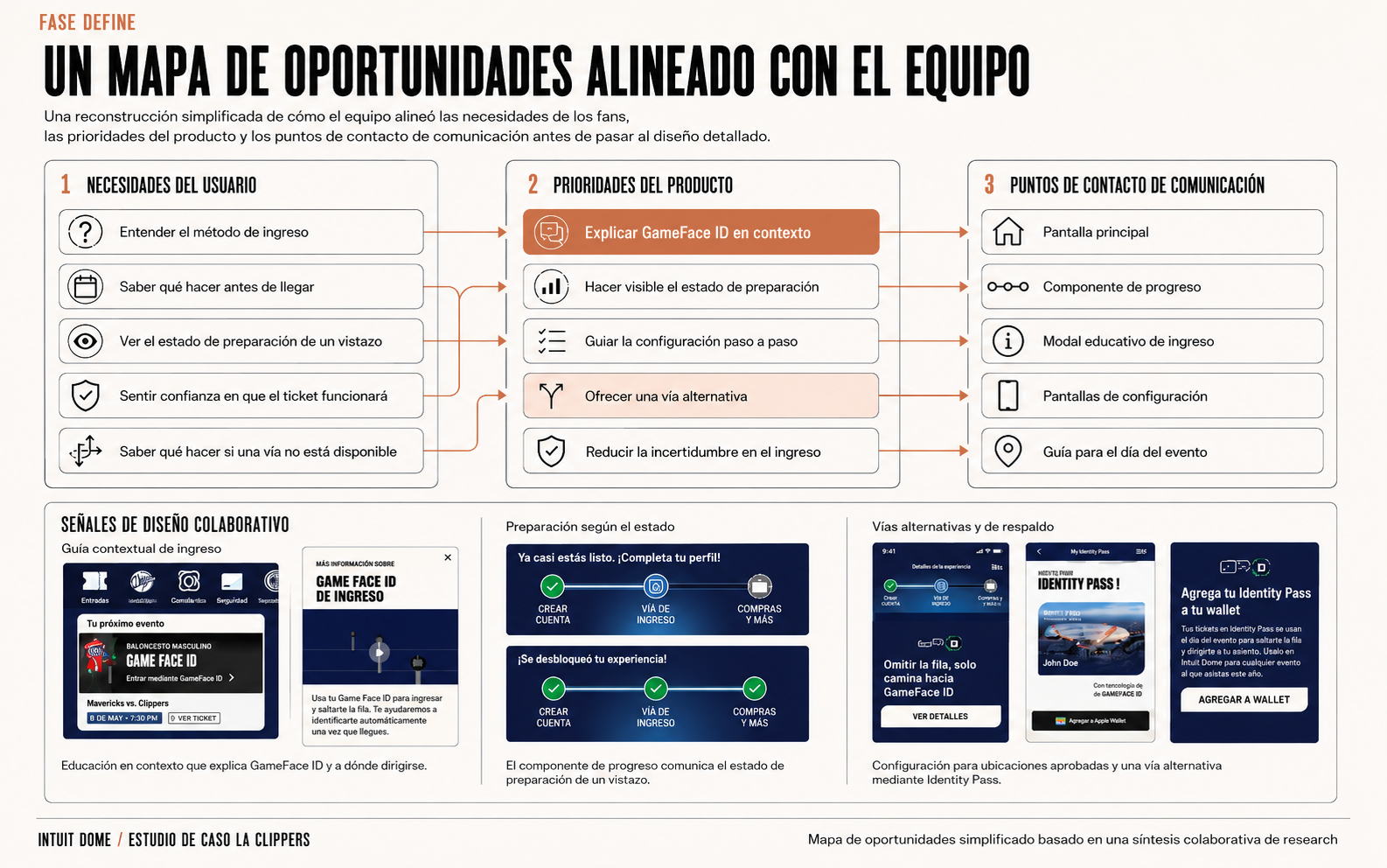 Mapa de oportunidades usado para alinear las necesidades del usuario, las prioridades de producto y los touchpoints de comunicación antes de diseñar soluciones