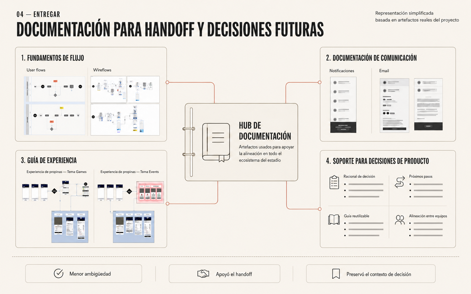Documentación UX creada para reducir la ambigüedad y dar soporte a futuras decisiones de producto en todo el ecosistema del estadio