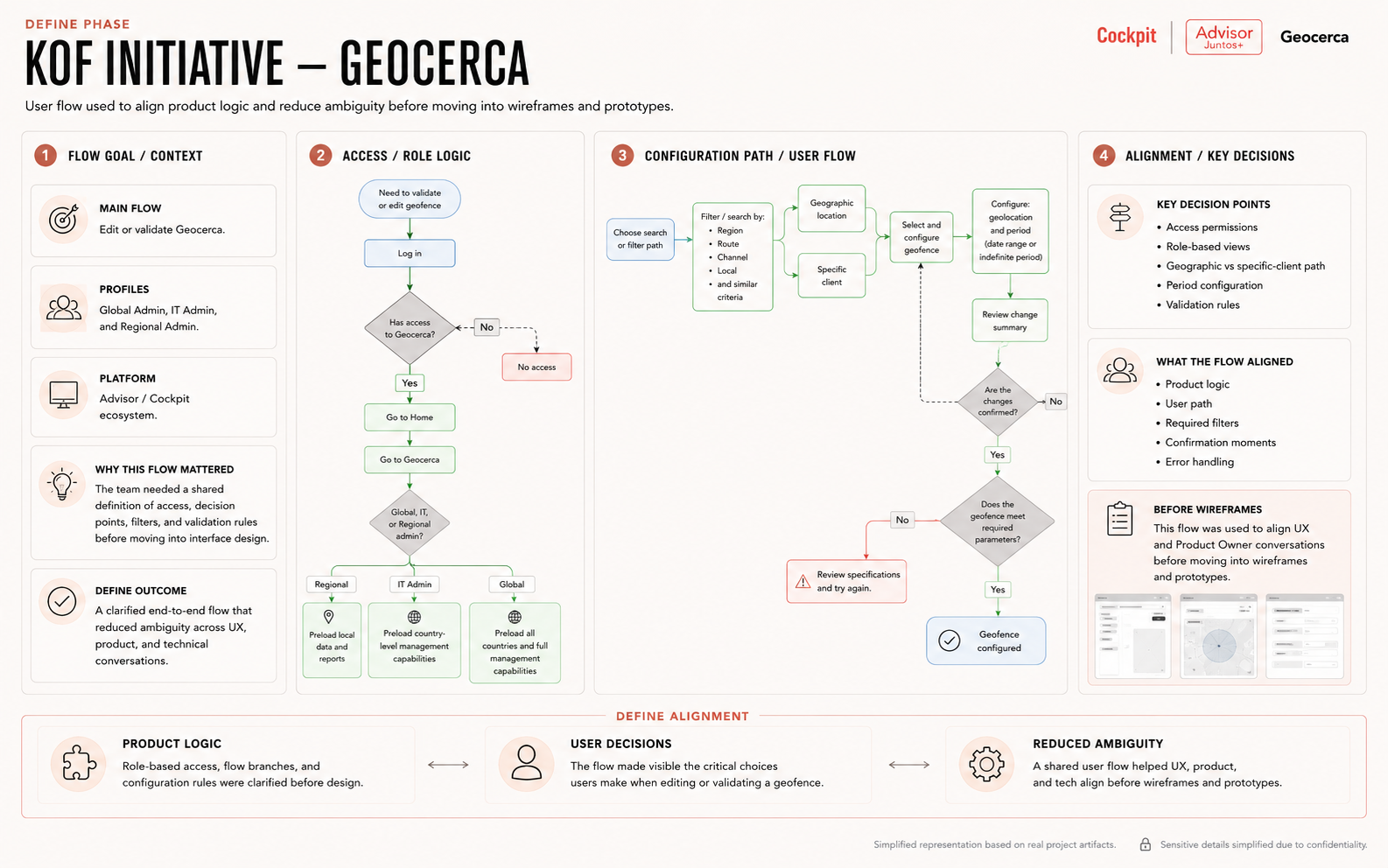 User flow used to align product logic and reduce ambiguity before moving into wireframes and prototypes