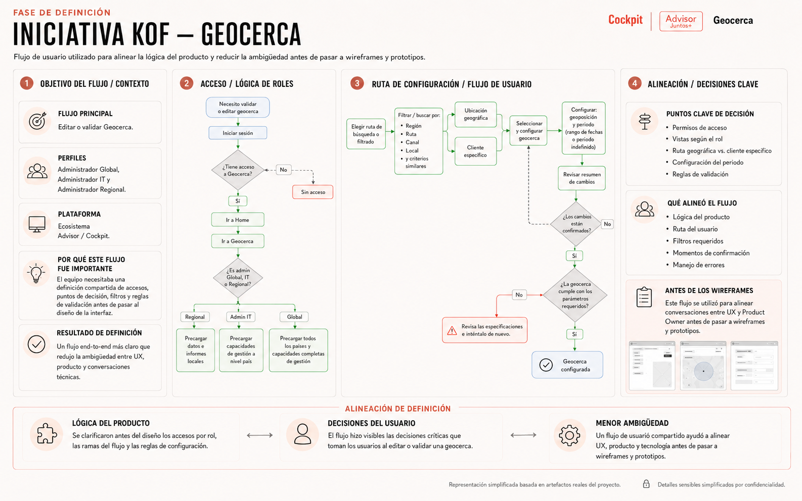 User flow usado para alinear la lógica del producto y reducir la ambigüedad antes de pasar a wireframes y prototipos