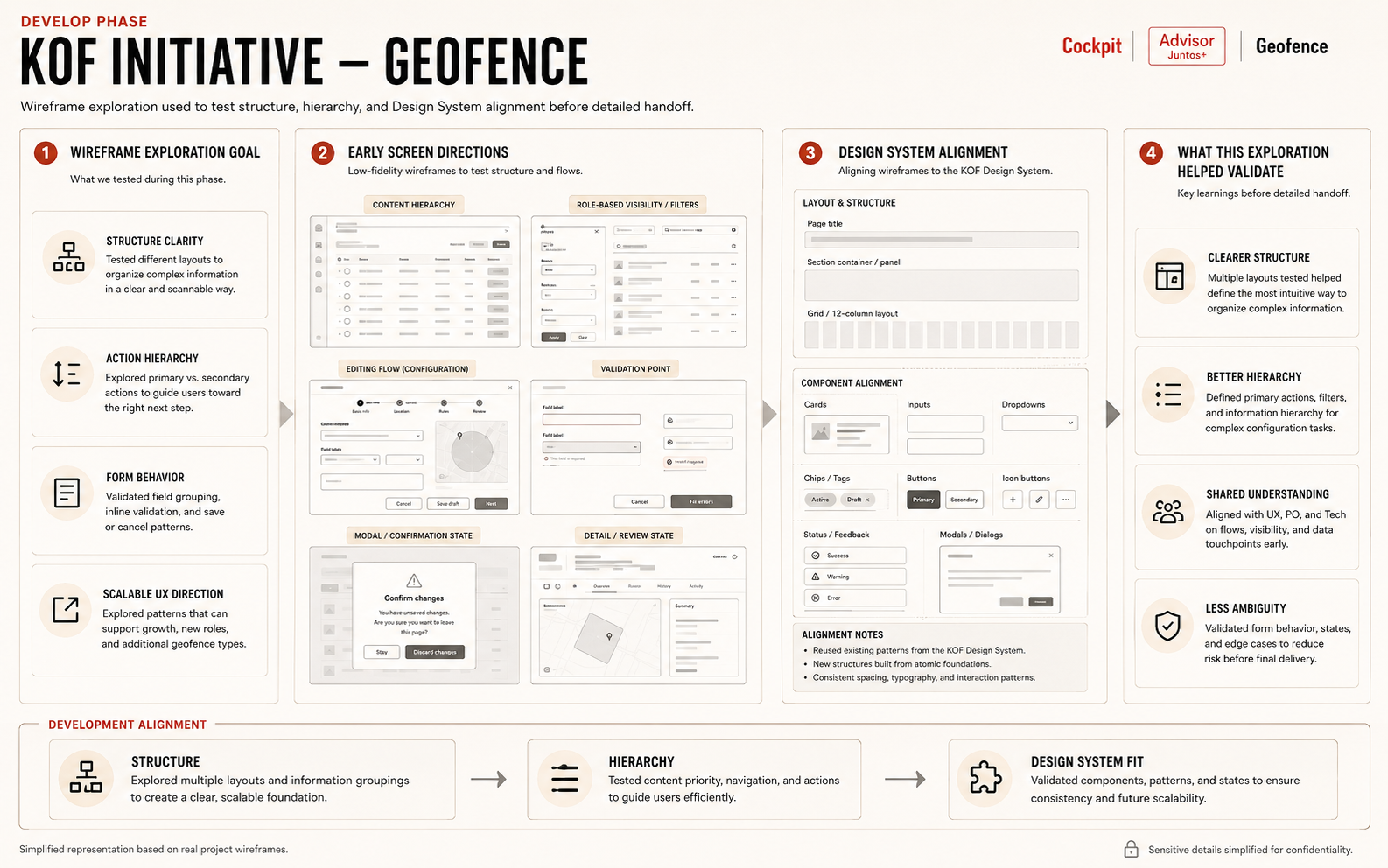 Wireframe exploration used to test structure, hierarchy, and Design System alignment before detailed handoff