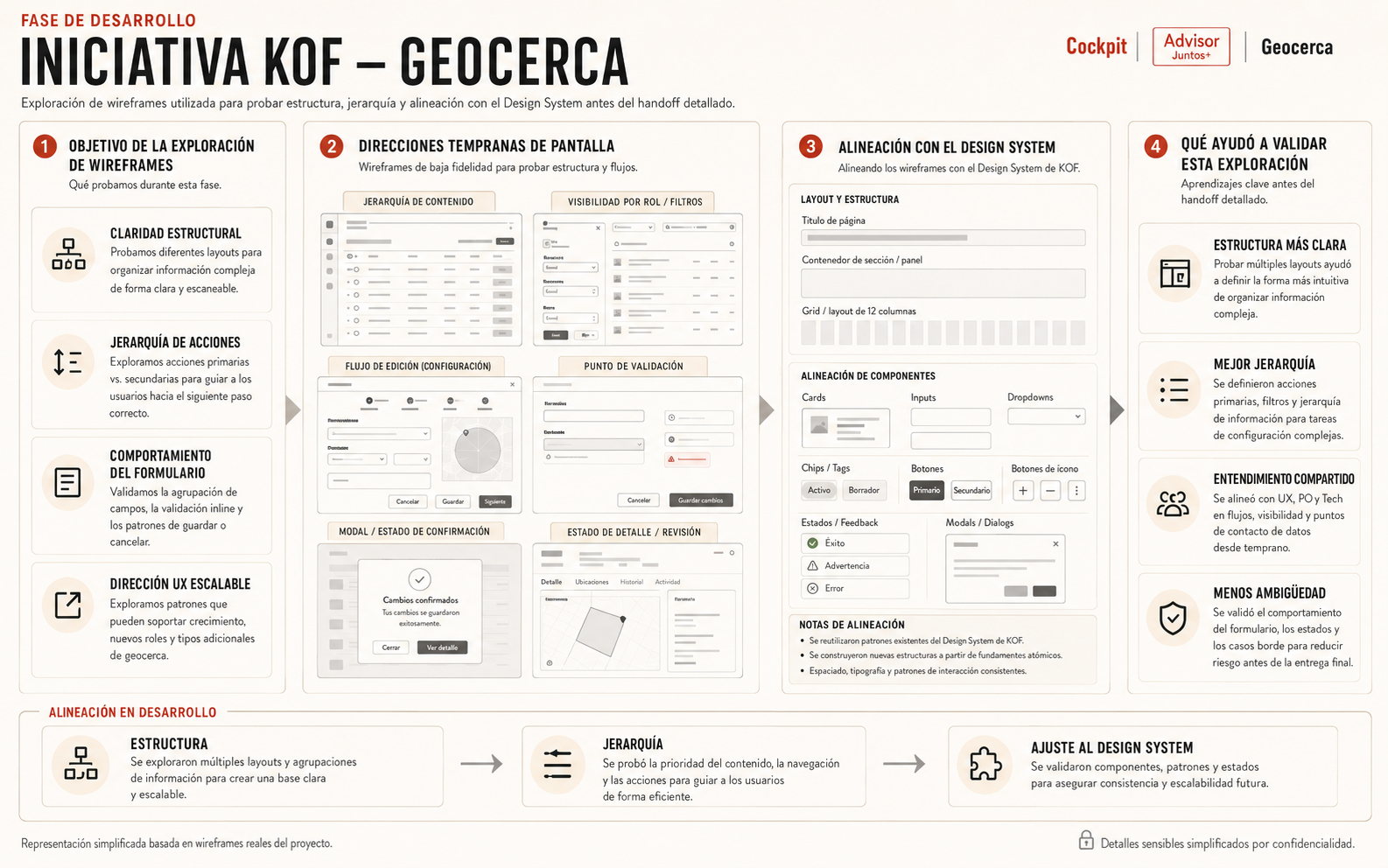 Exploración de wireframes usada para probar estructura, jerarquía y alineación con el Design System antes del handoff detallado
