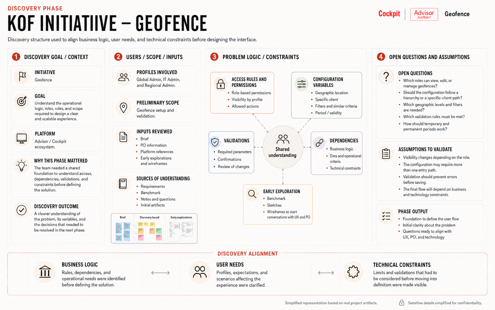 Discovery structure used to align business logic, user needs, and technical constraints before designing the interface