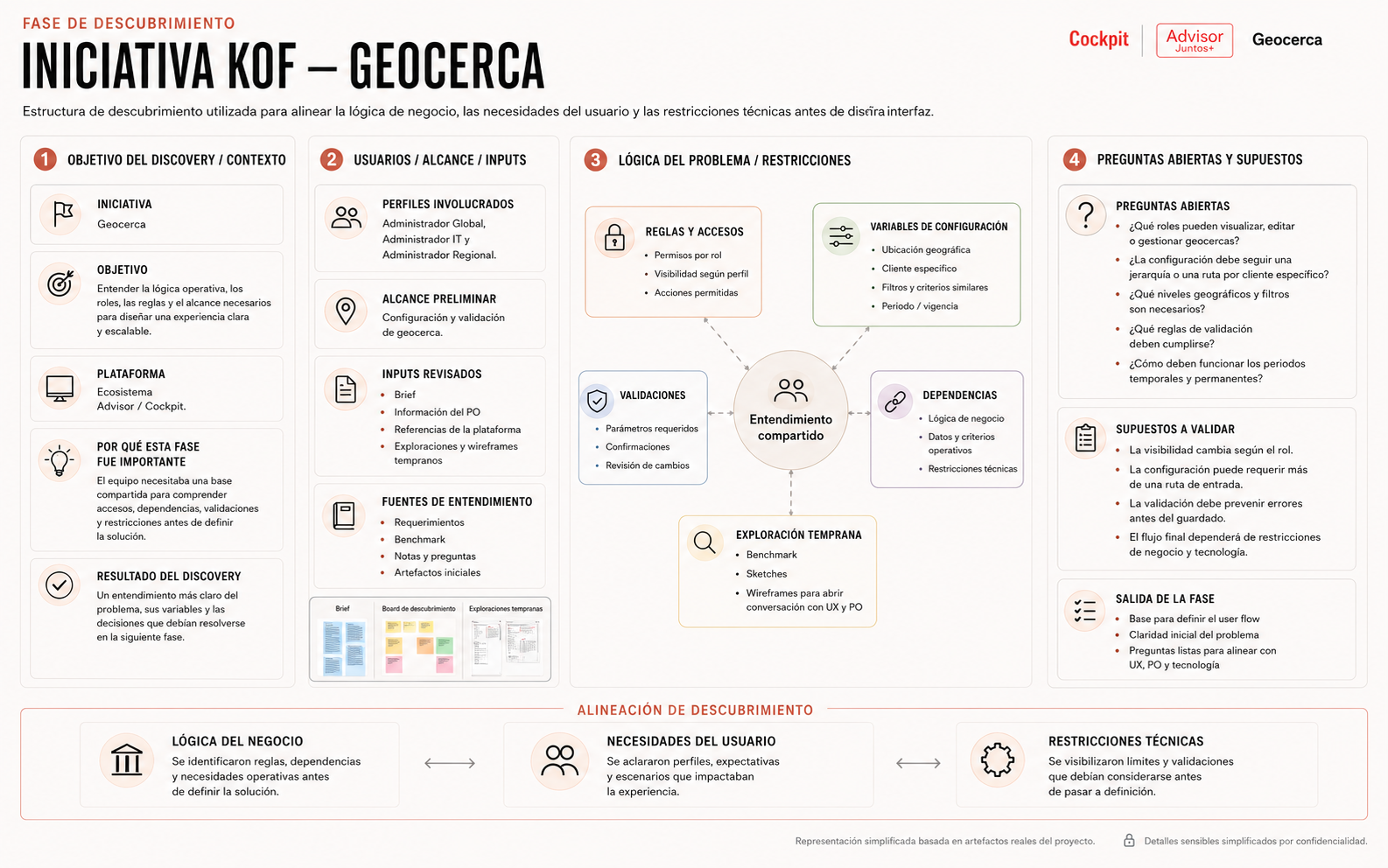 Estructura de discovery usada para alinear la lógica de negocio, las necesidades de usuario y las restricciones técnicas antes de diseñar la interfaz