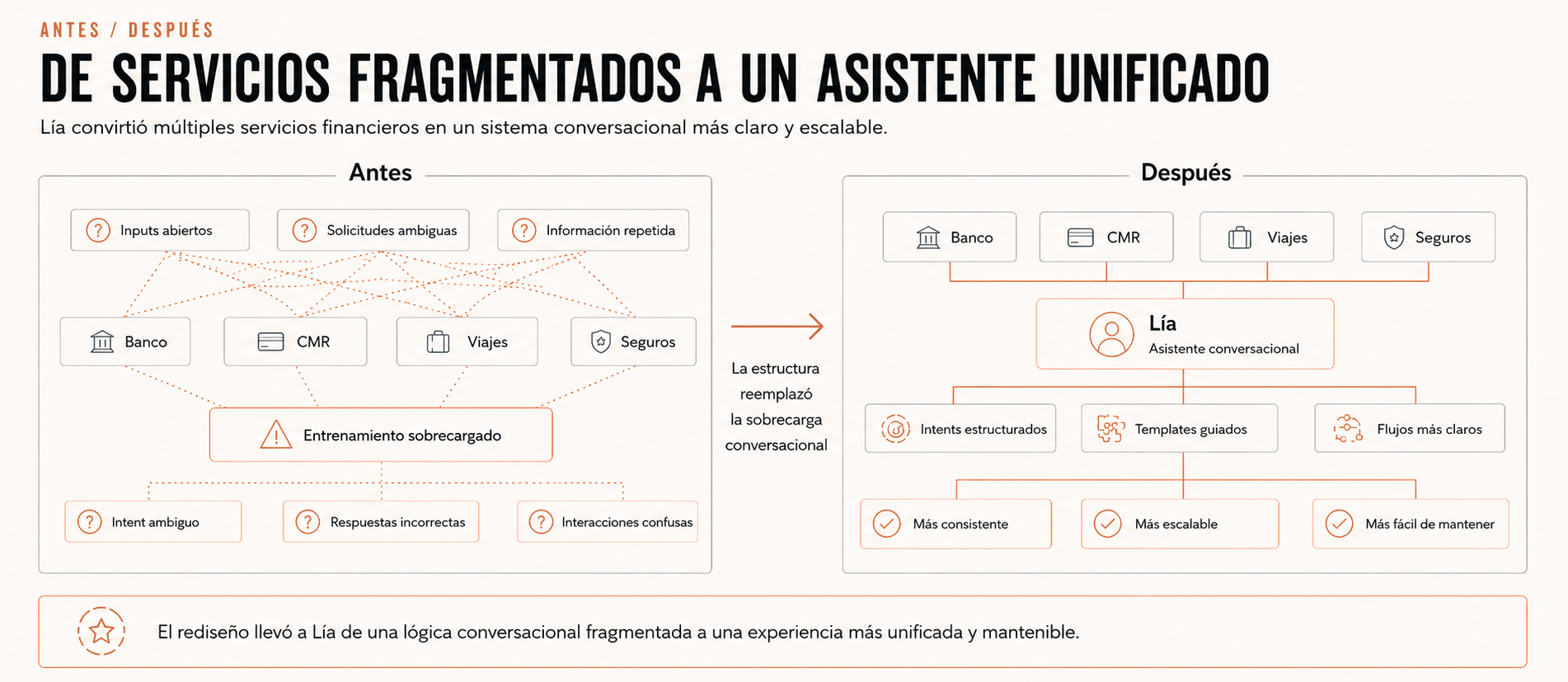 Comparación antes y después de la experiencia conversacional de Lía