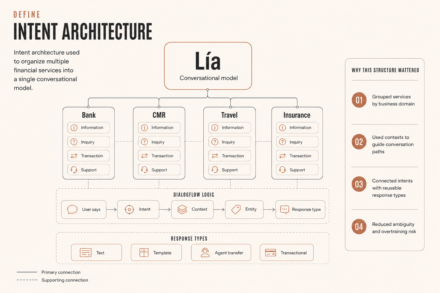 Intent architecture used to organize multiple financial services into a single conversational model