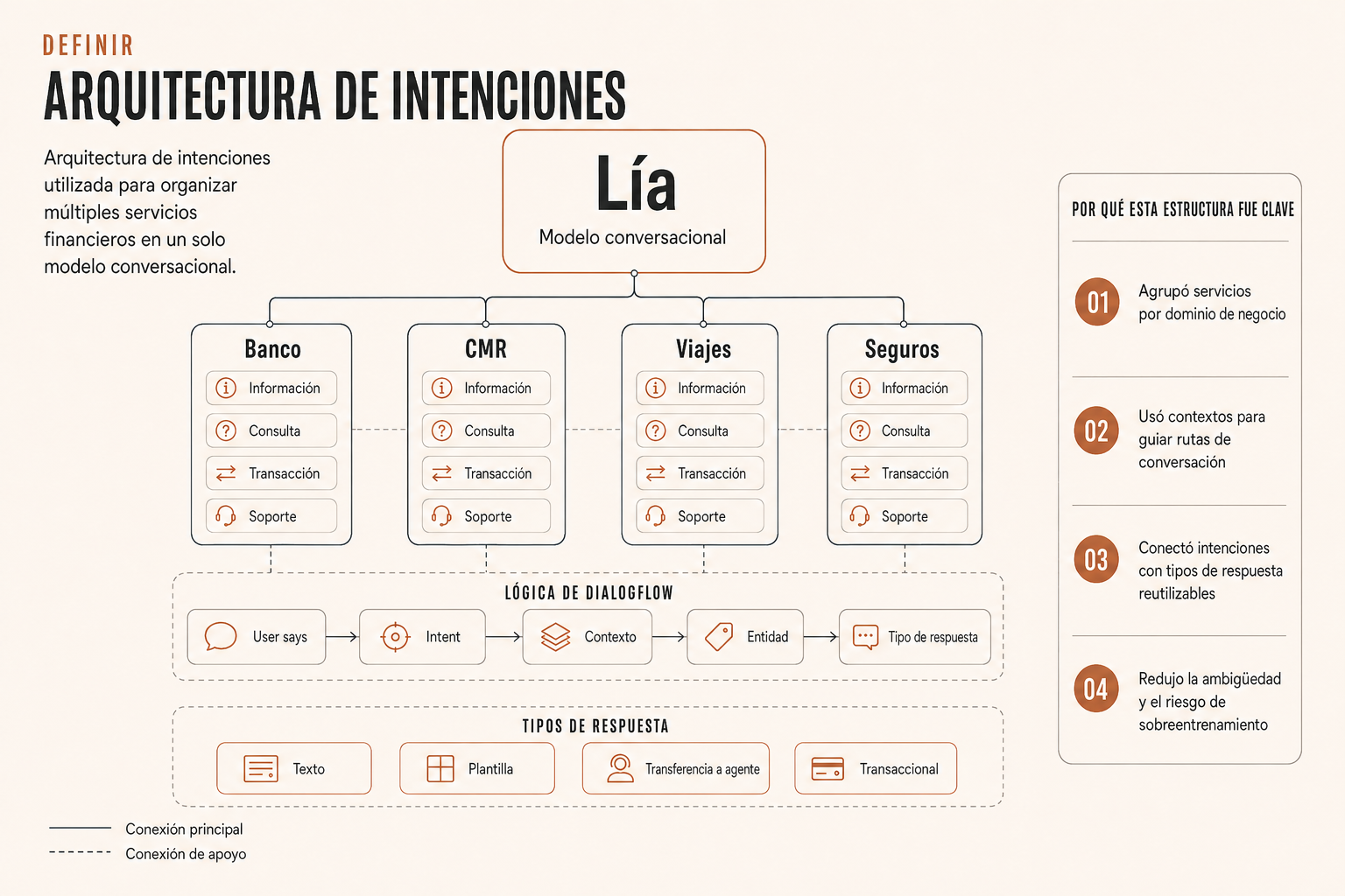 Arquitectura de intents usada para organizar múltiples servicios financieros dentro de un solo modelo conversacional