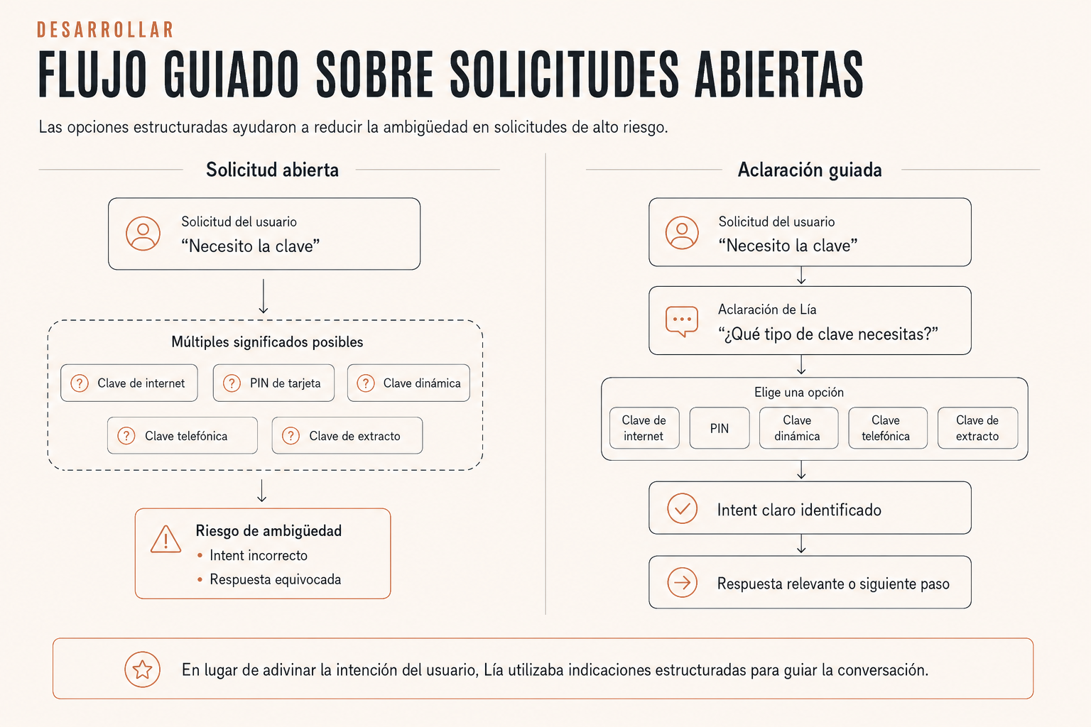 Ejemplo de flujo guiado que muestra cómo las opciones estructuradas redujeron la ambigüedad frente a las preguntas abiertas