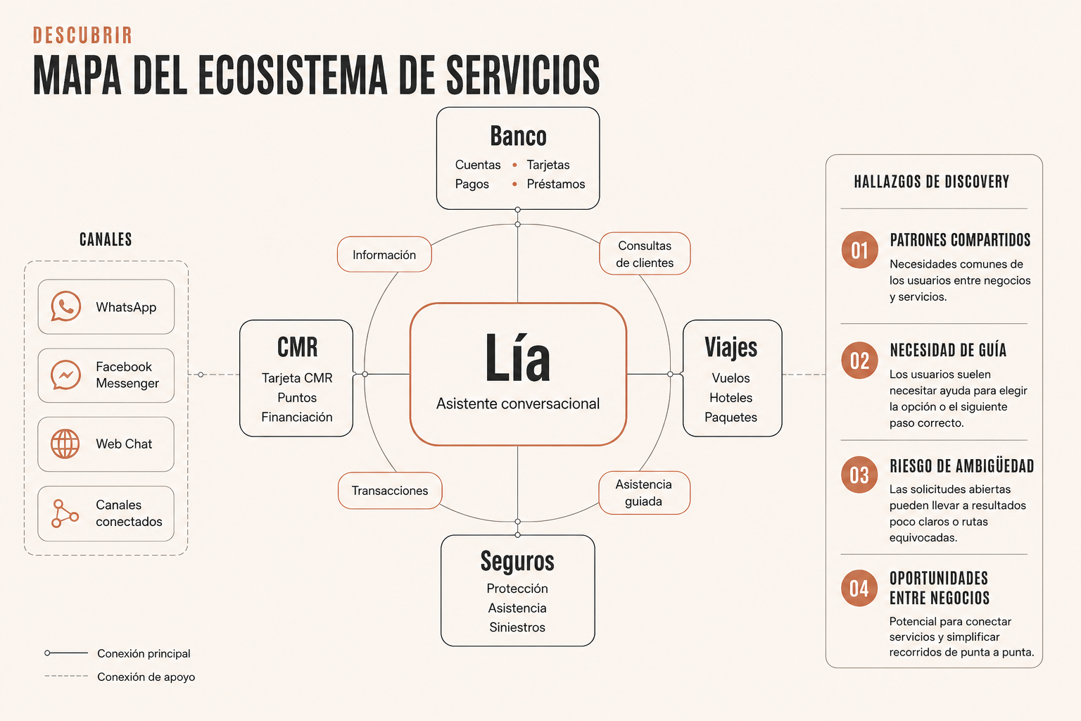 Estructura temprana de discovery usada para entender cómo podían convivir distintos servicios financieros dentro de un solo asistente conversacional