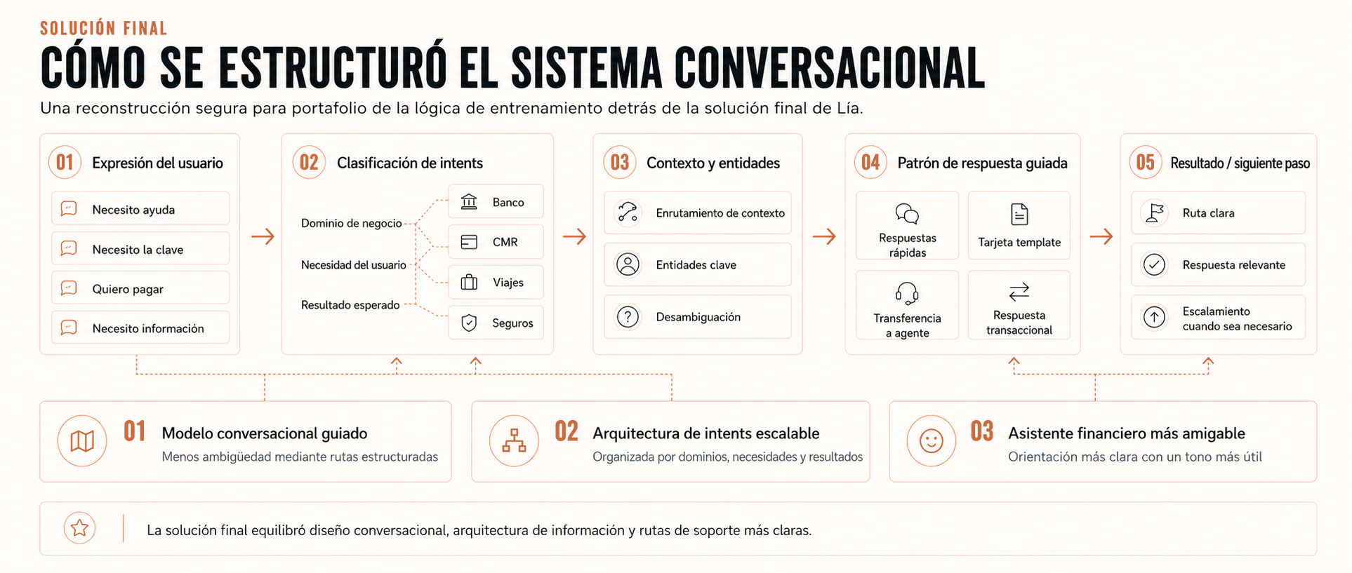 Resumen de la solución final del asistente conversacional Lía