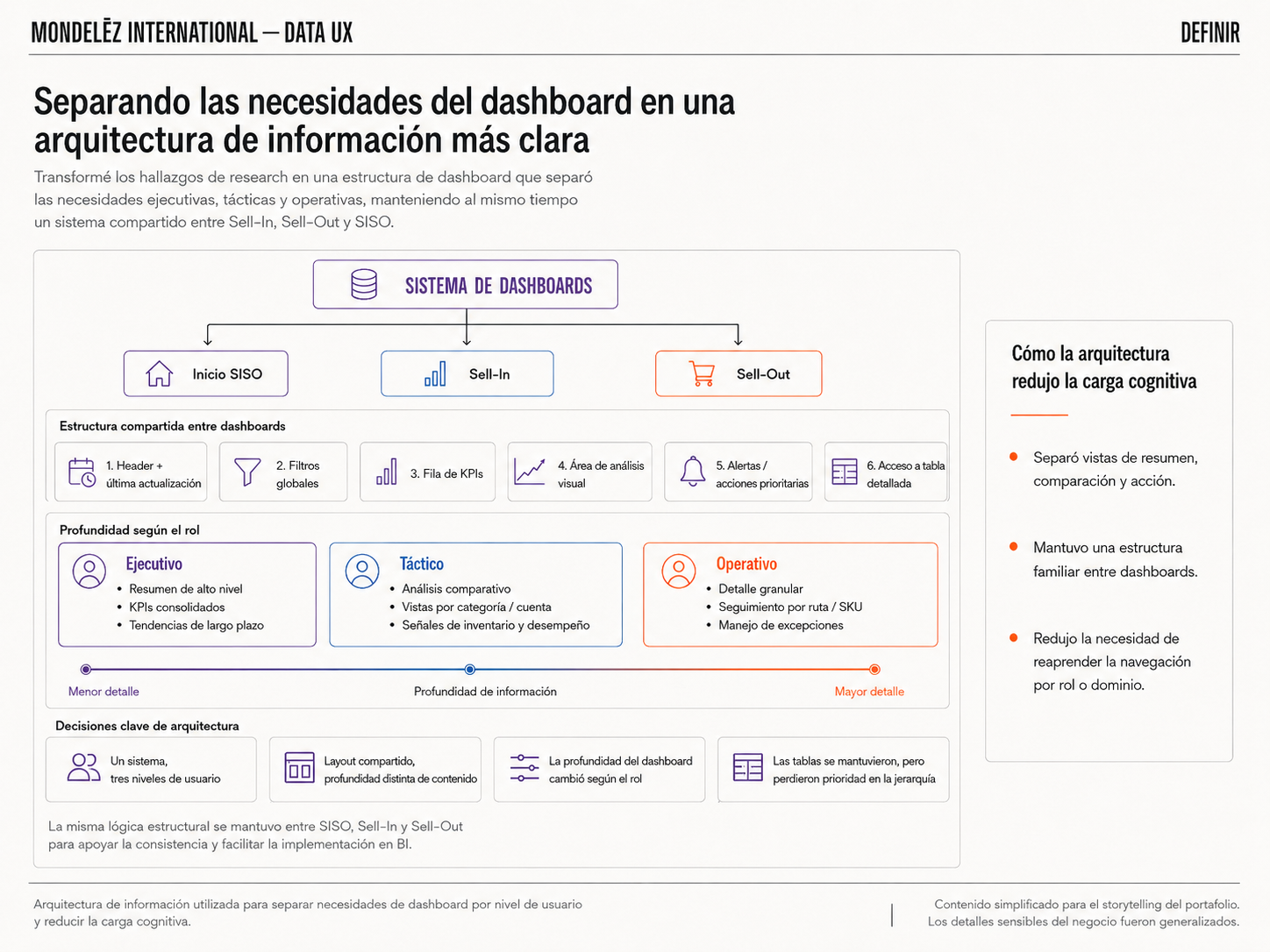 Arquitectura de información usada para separar las necesidades del dashboard por nivel de usuario y reducir la carga cognitiva