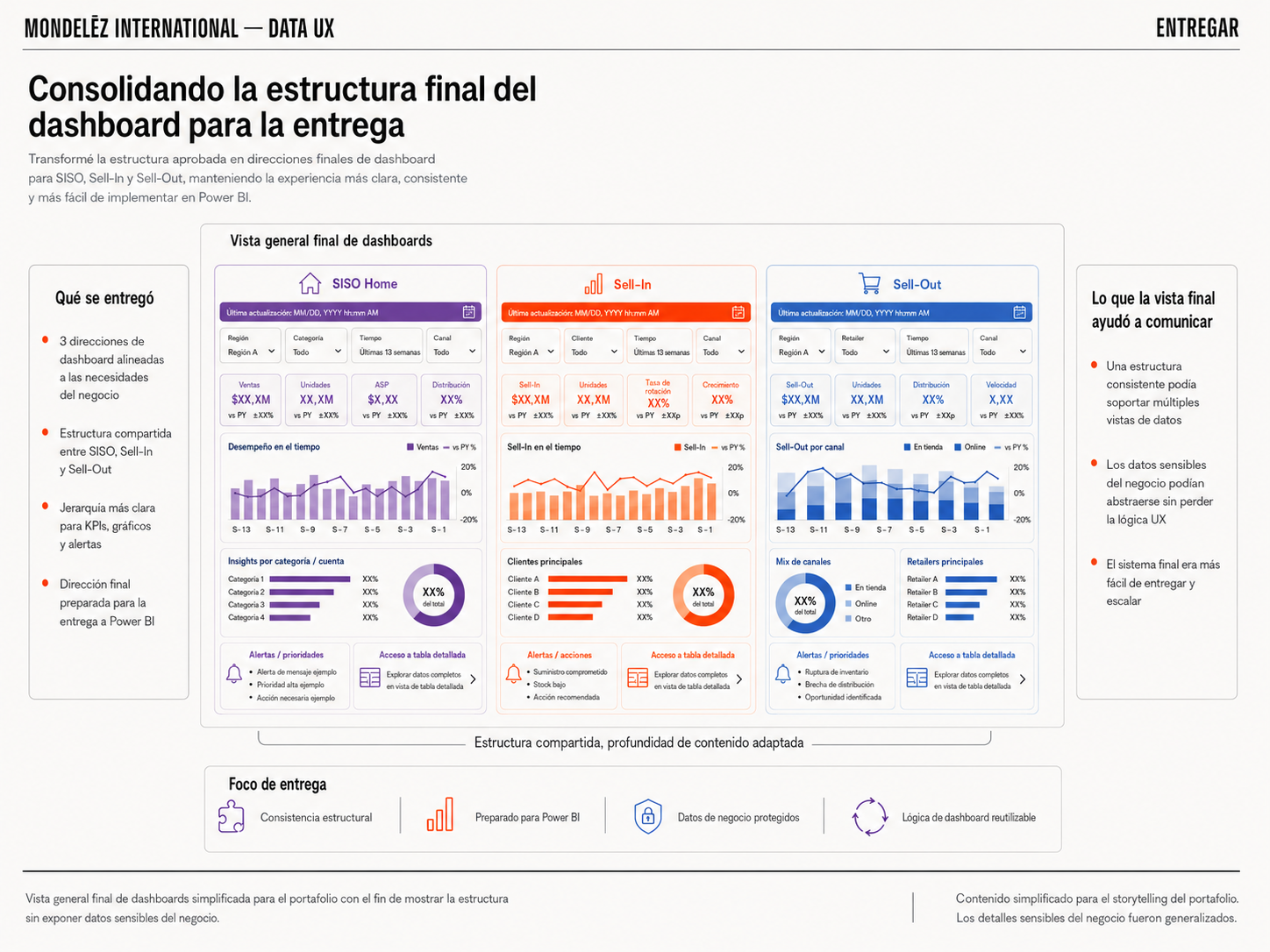 Vista general del dashboard final simplificada para fines de portafolio, mostrando la estructura sin exponer datos de negocio sensibles