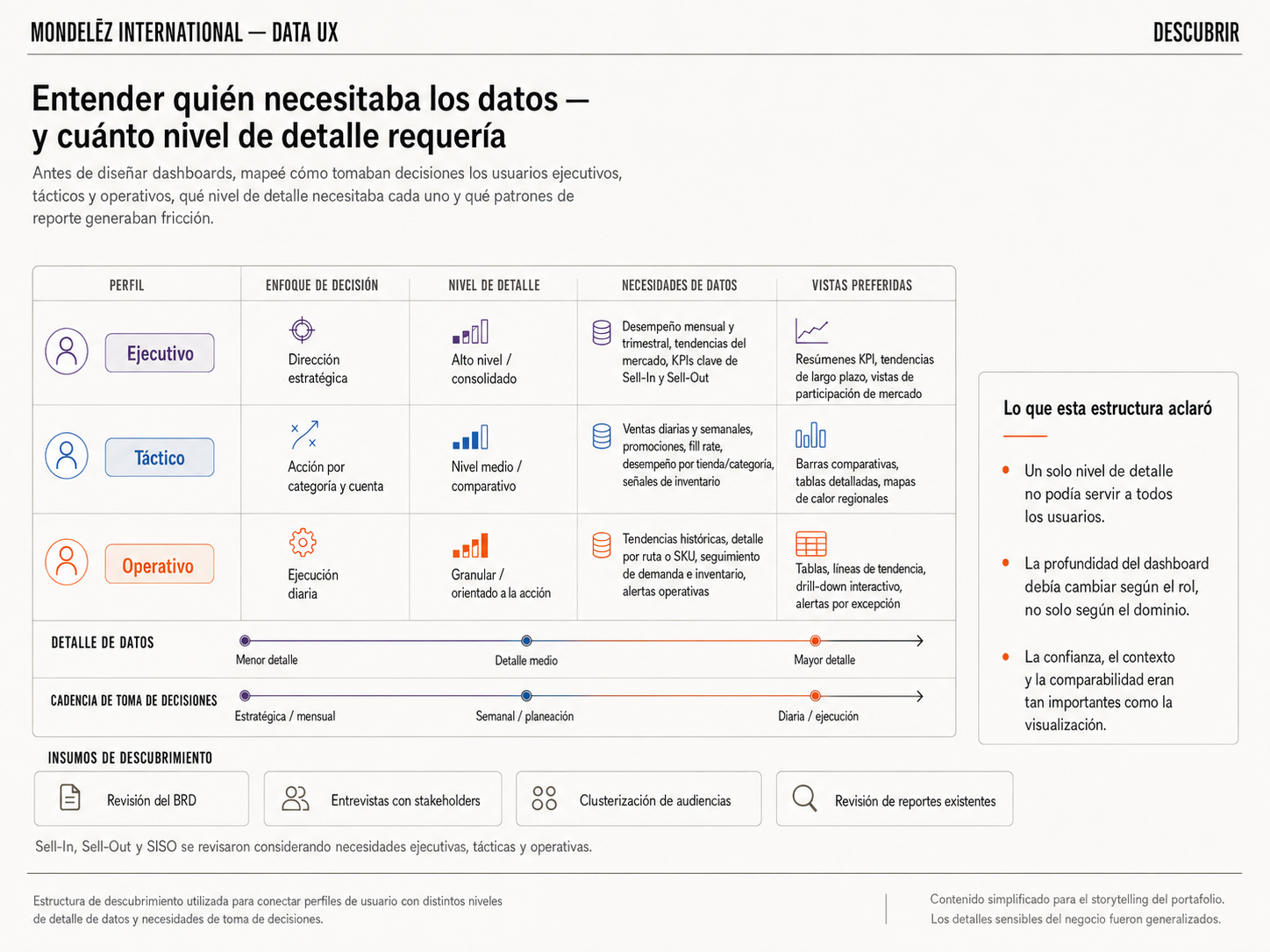 Estructura de discovery usada para conectar los perfiles de usuario con distintos niveles de detalle de datos y necesidades de toma de decisiones