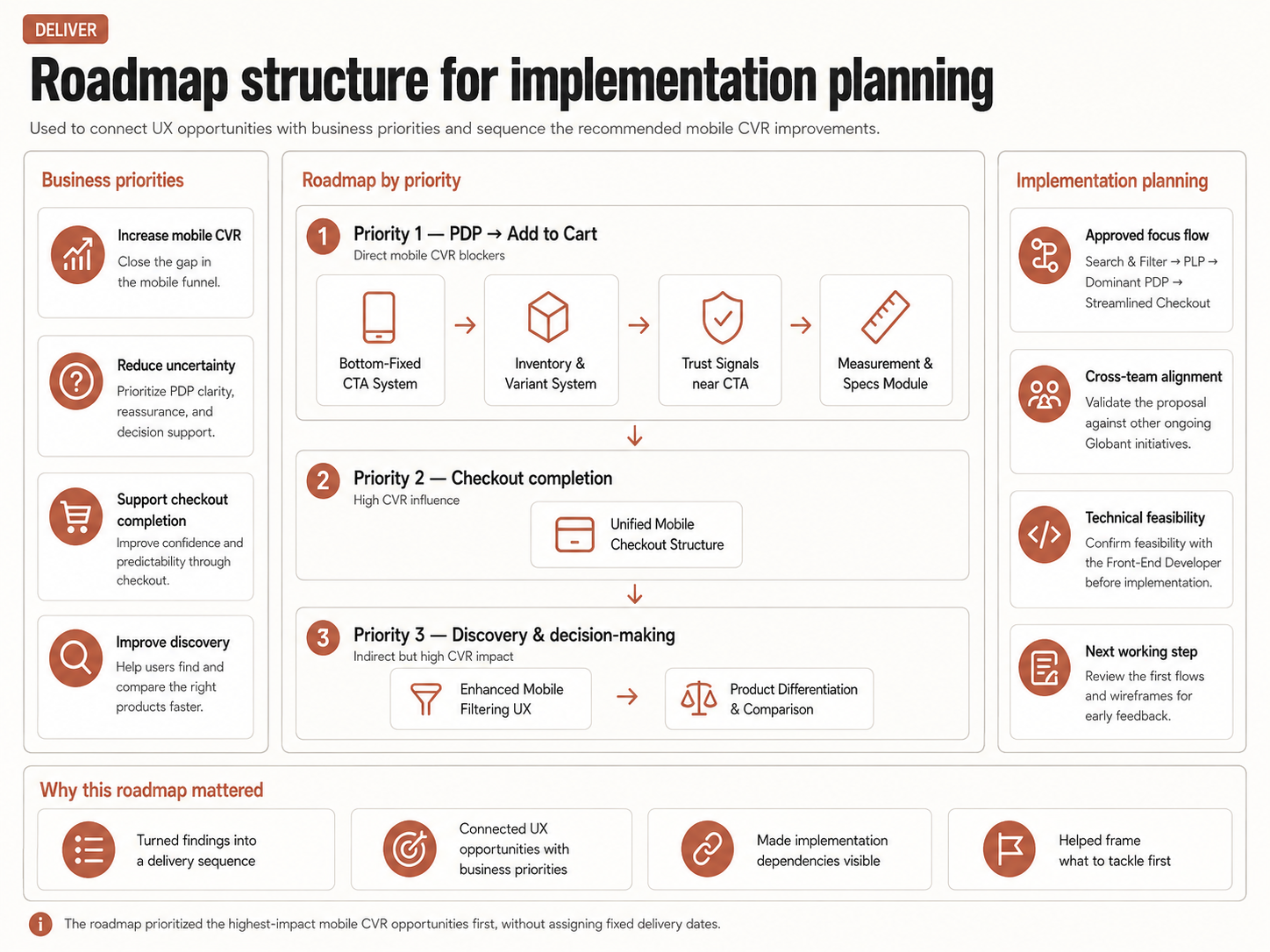 Roadmap structure used to connect UX opportunities with business priorities and implementation planning