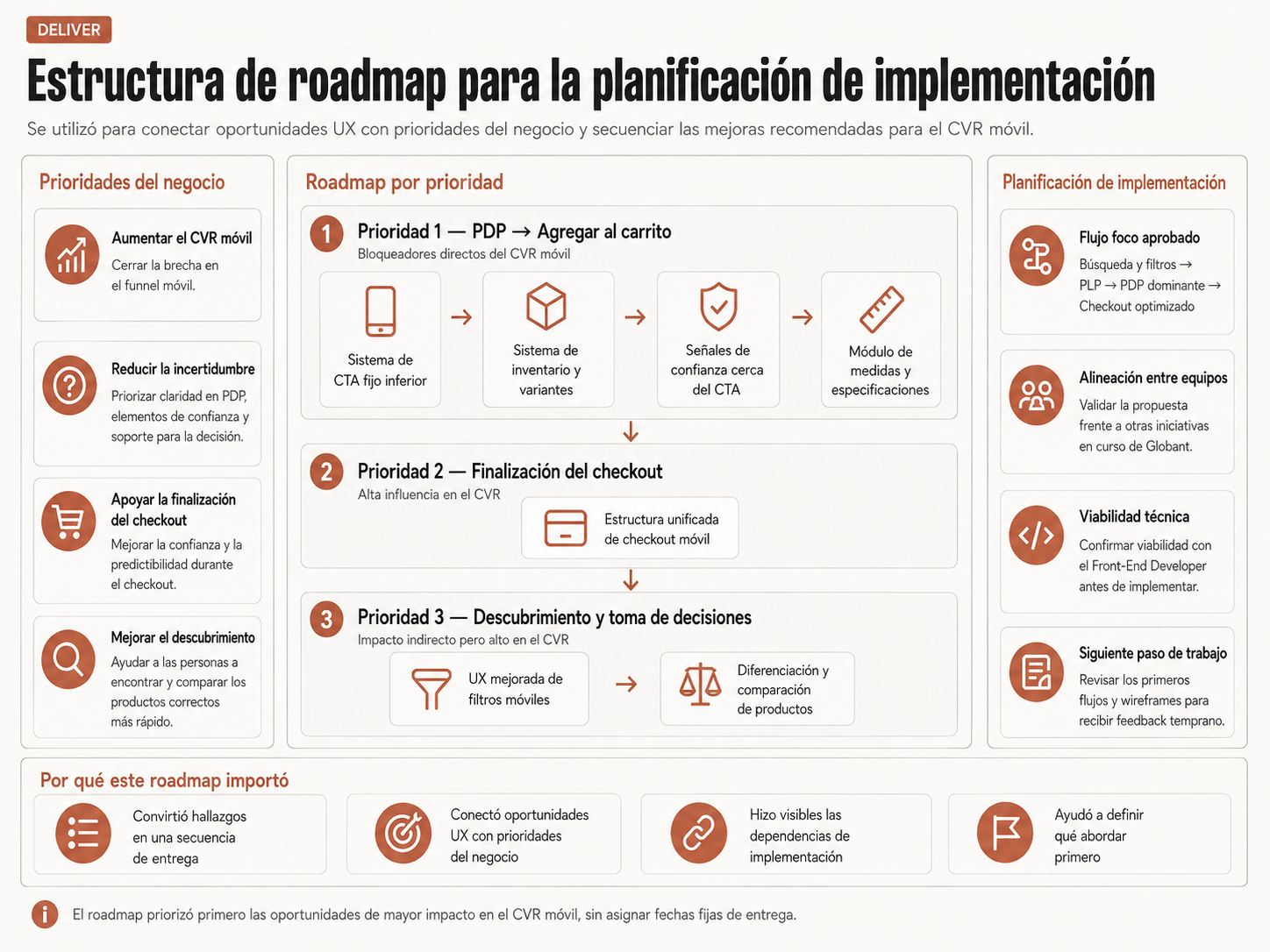 Estructura del roadmap usada para conectar las oportunidades UX con las prioridades de negocio y la planeación de implementación