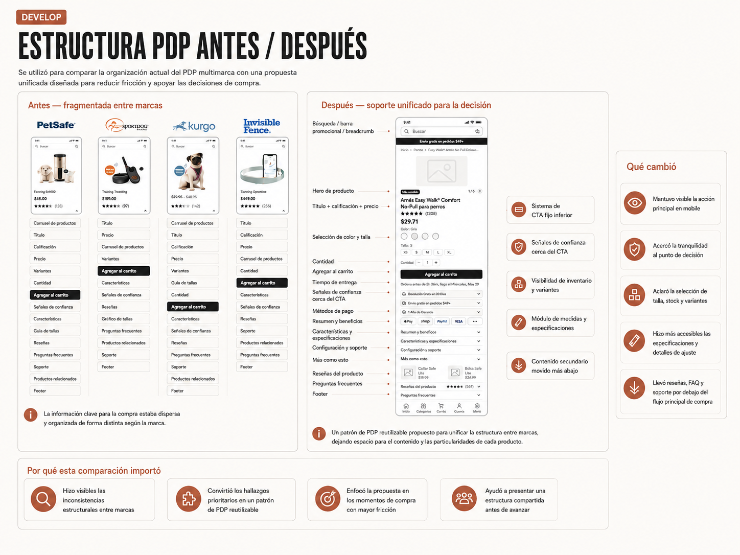 Estructura antes / después que muestra cómo se podía reorganizar la información de producto para reducir la fricción y apoyar las decisiones de compra