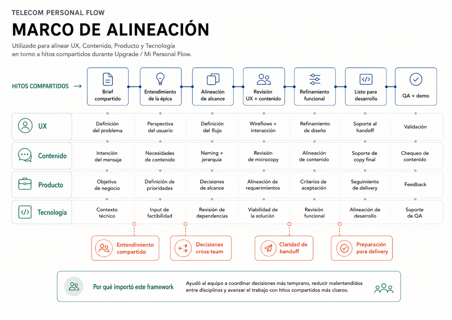 Marco de alineación UX mostrando rituales, documentación, estimación y comunicación entre equipos