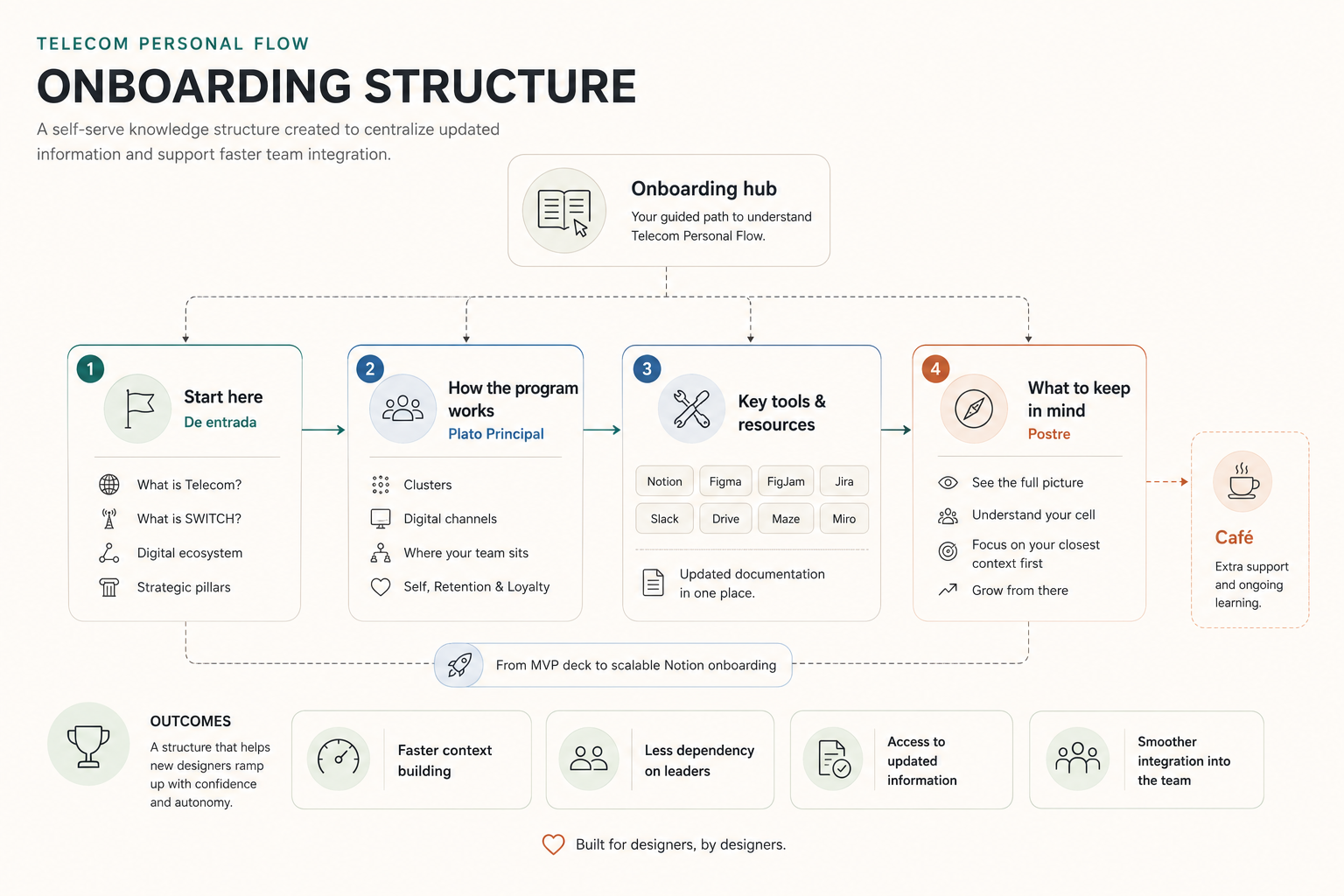 Onboarding structure created to help new designers access updated information
