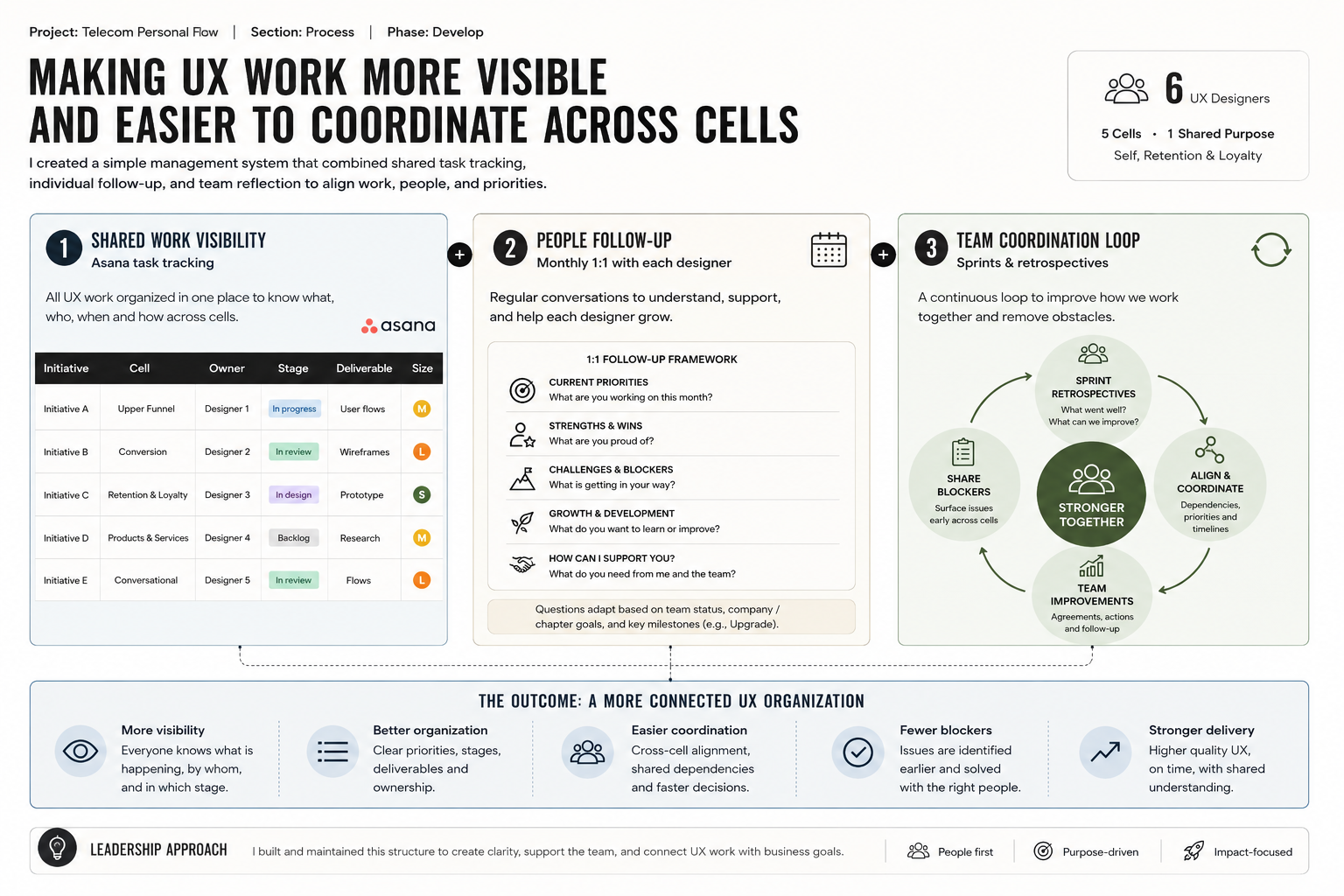 Process diagram showing how UX work became more visible and organized
