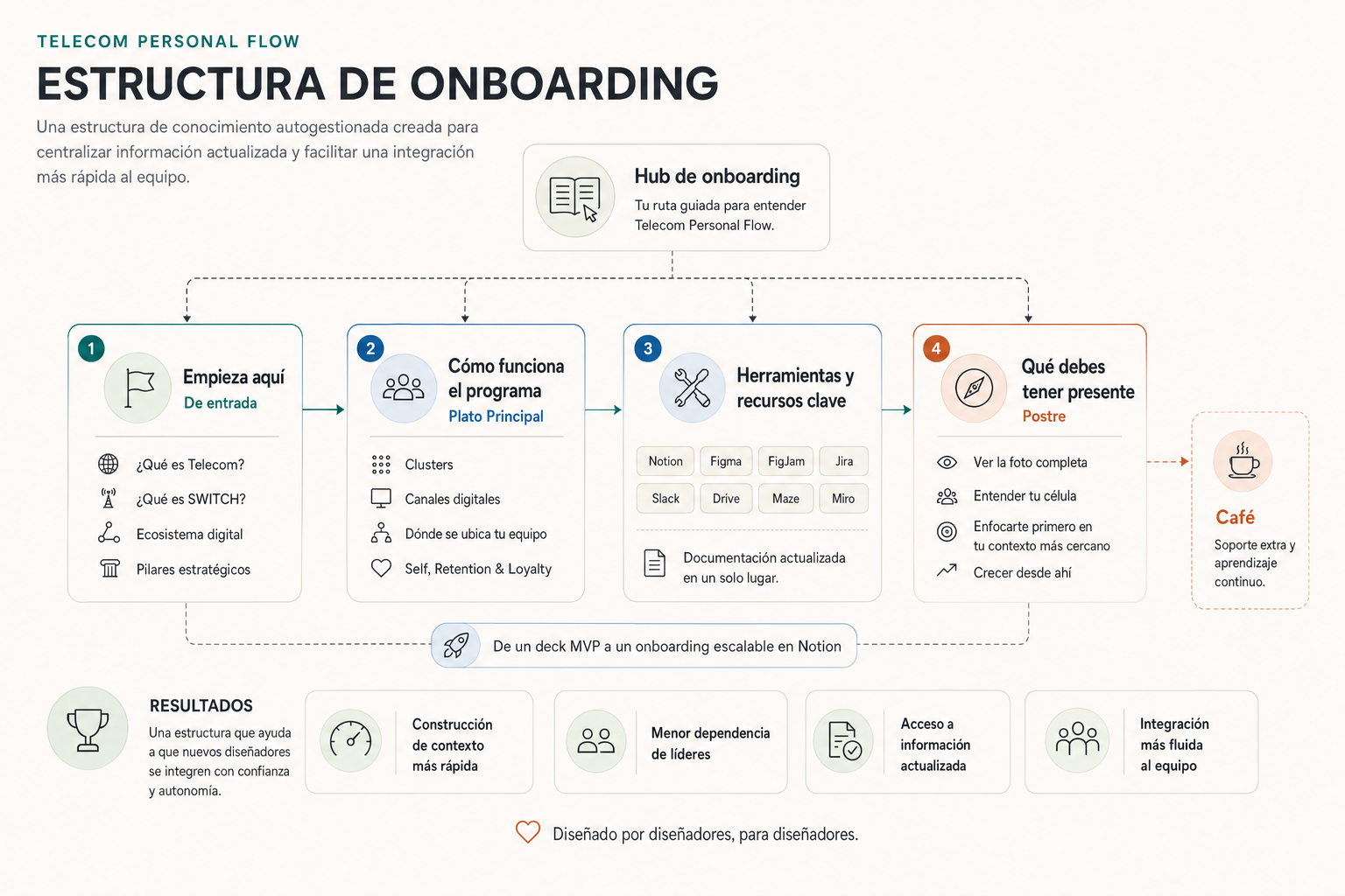 Estructura de onboarding creada para ayudar a los nuevos diseñadores a acceder a información actualizada