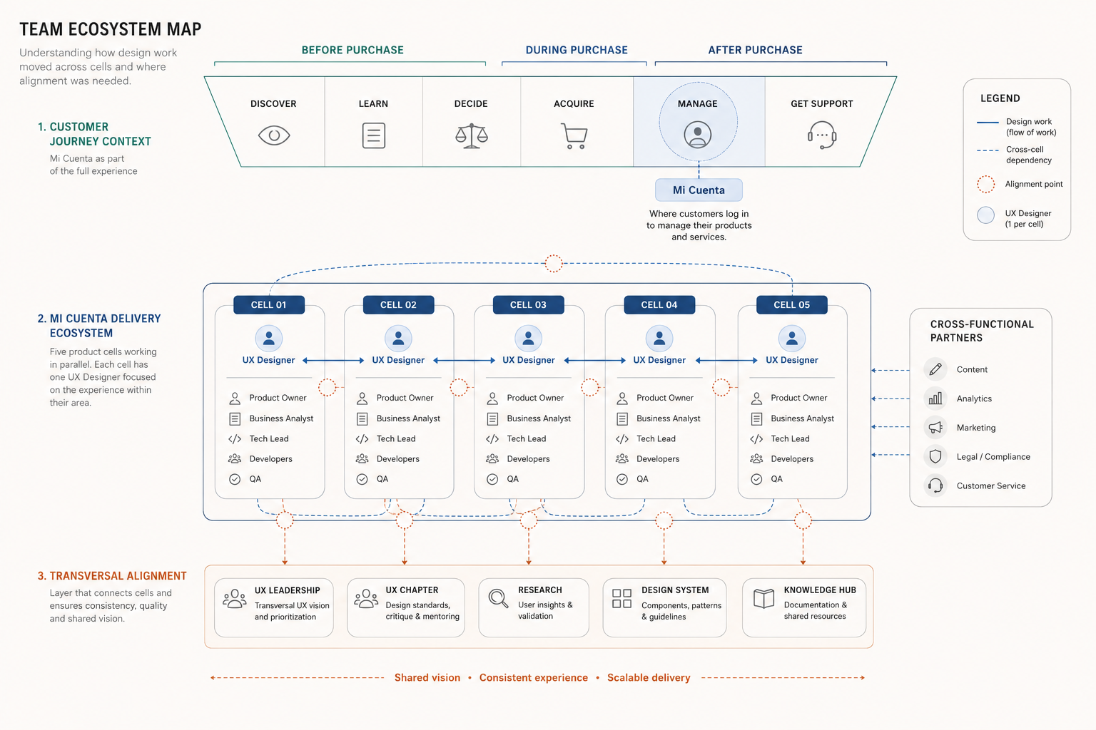 Team ecosystem map showing UX designers, cells, product areas, and key dependencies
